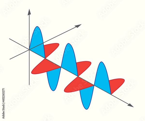 Obraz Physics. Physics an electromagnetic wave. Magnetic field. Electric field. Direction of wave travel. planes of polarisation. wave travel. 