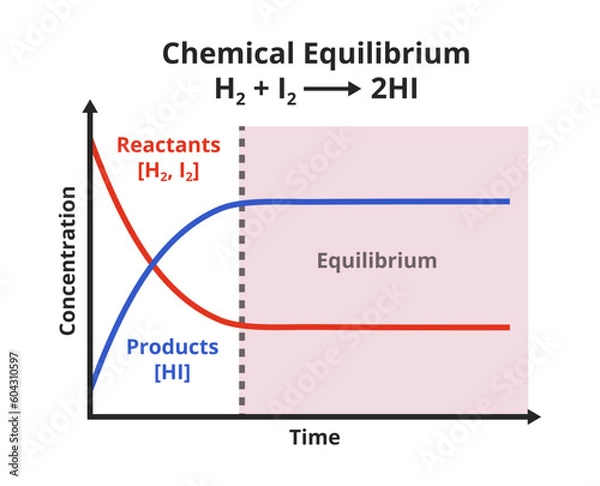 Fototapeta Vector scientific graph or chart of chemical equilibrium – how the chemical reactant and product concentrations change with time. Attainment of equilibrium during the synthesis of hydrogen iodide. 
