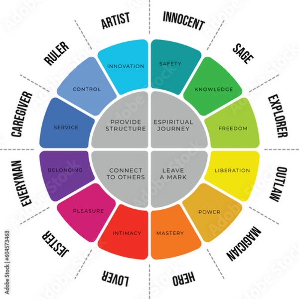 Fototapeta Illustration of 12 big personality archetypes diagram, personality types for reflecting on your professional skills, Vector illustration