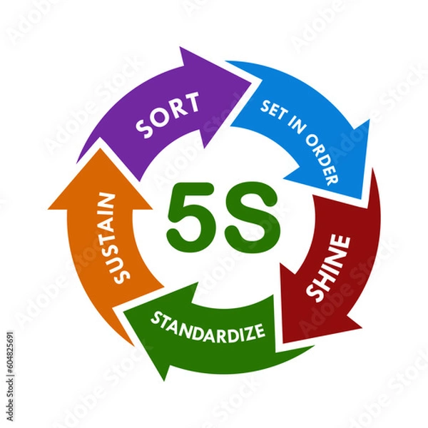 Fototapeta 5S workplace organization design template illustration :  Sort, Set In order, Shine, Standardize and Sustain