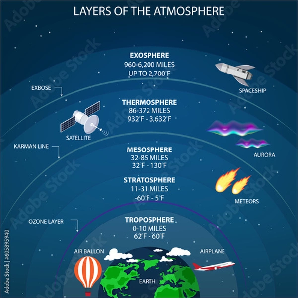 Fototapeta The layers of the atmosphere are troposphere, stratosphere, mesosphere, thermosphere, and exosphere, each with distinct characteristics and functions.