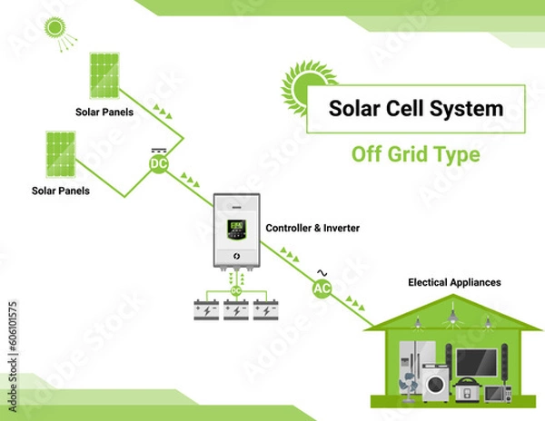 Obraz Off grid type solar cell simple diagram day night system house layout concept inverter panels component isolated vector.