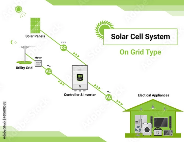 Fototapeta On grid type solar cell simple diagram day night system house layout concept inverter panels component isolated vector.