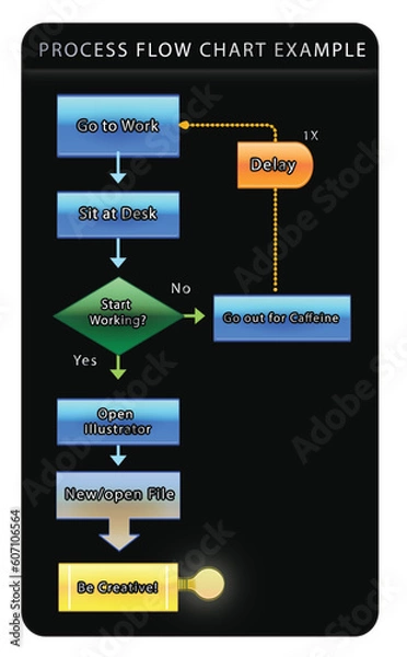 Fototapeta Vector process flow chart example