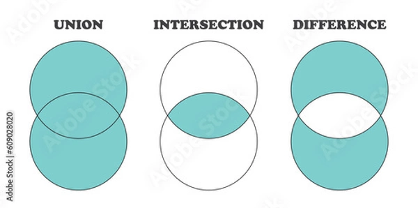 Fototapeta Venn Diagrams and Set Operations Vector Image Illustration Isolated on White Background