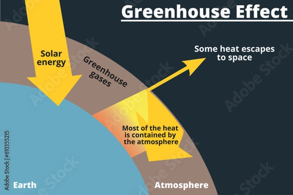 Obraz The greenhouse effect. Climate change. 
