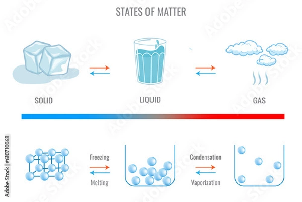 Fototapeta Three different States of matter solid, liquid and gasuas state. Inter change of state of matter