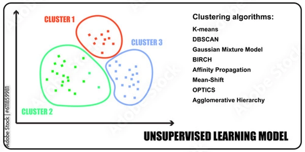 Fototapeta Unsupervised machine learning models. Data clustering algorithms.