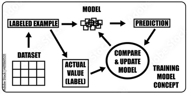 Obraz Supervised machine learning. Training model concept