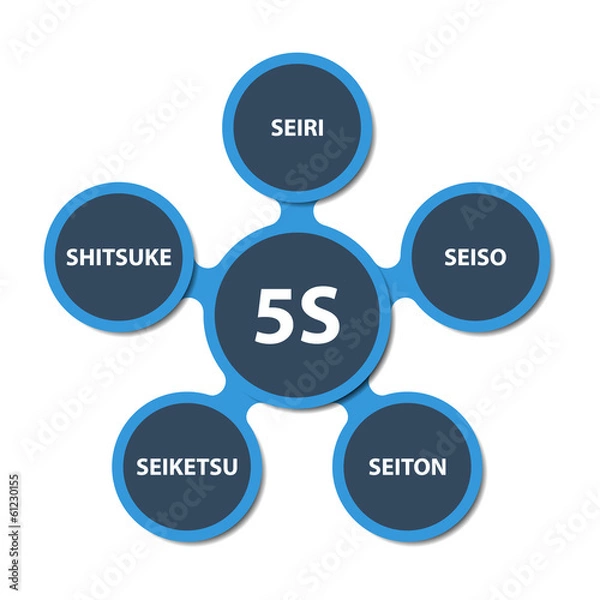 Obraz 5S strategy schema with japanese description