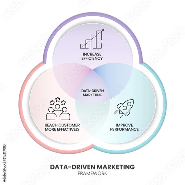 Obraz Data-driven marketing process strategy chart diagram infographic presentation template vector has increase efficiency, improve performance, reach customer more effectively. Business marketing banner.