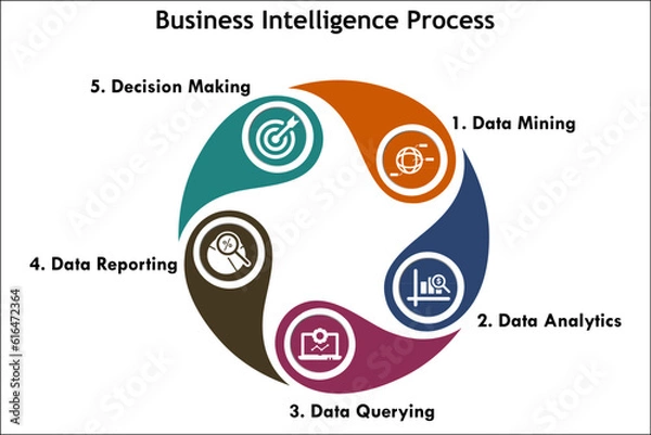 Fototapeta Business Intelligence process with icons in an infographic template