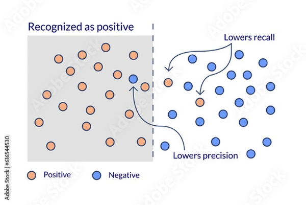 Obraz Machine learning. Diagram explaining the differences between model quality metrics precision and recall.