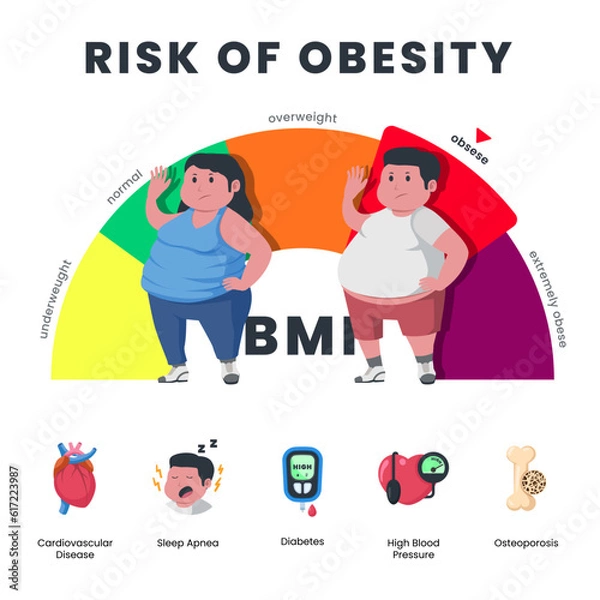 Obraz Risk of obesity of medical healthcare with fat big size man and woman with obesity and BMI meter health poster infographic for hospital or clinic doctor