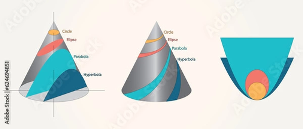 Obraz The conics, shown as slices through a cone. Conics and eccentricities. Circle, an ellipse, a parabola, or a hyperbola. Physics. Math. Science
