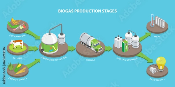 Fototapeta 3D Isometric Flat Vector Conceptual Illustration of Biogas Production Stages, Renewable Energy and Green Environment