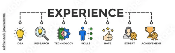 Fototapeta Experience banner web icon vector illustration concept with icon of idea, research, technology, skills, rate, expert and achievement