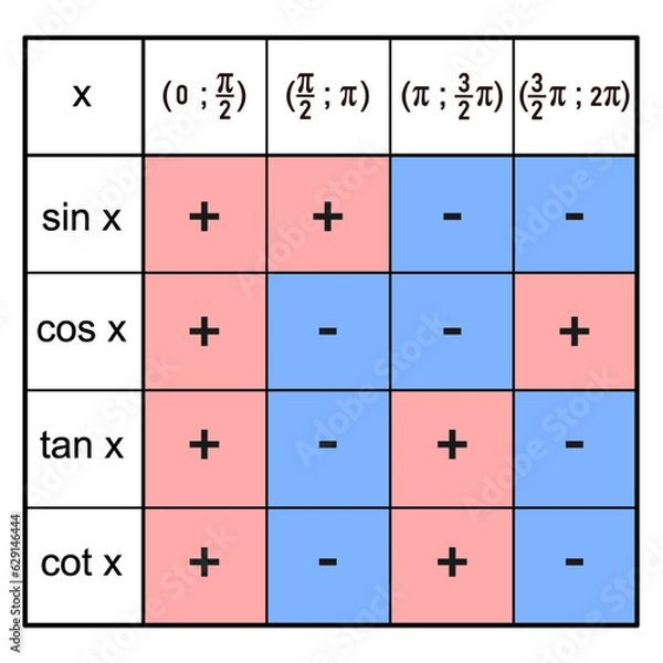Fototapeta Table of goniometric functions sine, cosine, tangent and cotangent determining the signs of values in individual quadrants