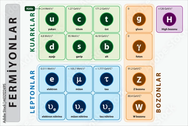 Obraz Fizik fermiyon, kuark, lepton, bozon. The standard model of physics. In the physics of elementary particles, bosons of all elementary particles, electromagnetic and strong interaction.