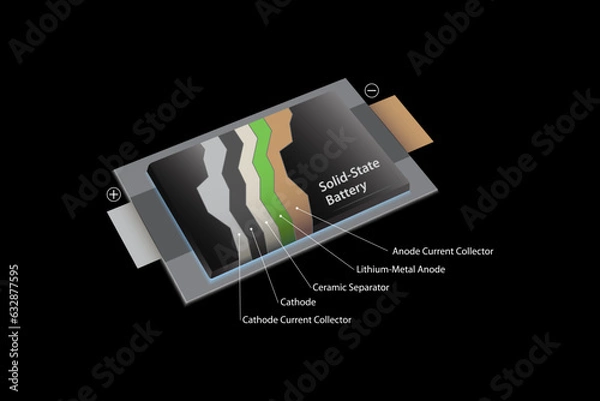 Obraz Solid-State Battery Cell. Solid State Battery that uses solid electrodes and solid electrolyte.