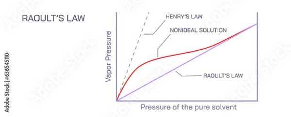 Fototapeta Raoult's law states that the vapor pressure of a solvent above a solution is equal to the vapor pressure of the pure solvent at the same temperature vector.