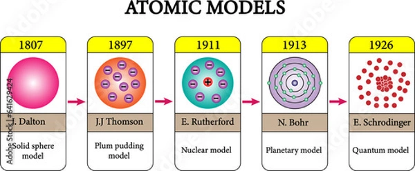 Fototapeta Atomic models , Atom History Process .Vector Illustration