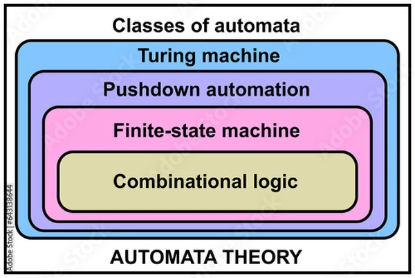 Fototapeta Classes of automata. Automata theory. Theoretical computer science