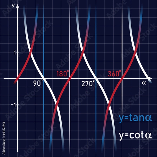 Fototapeta Tangent and cotangent function. Line chart on the blackboard. Graphical presentation for school use.