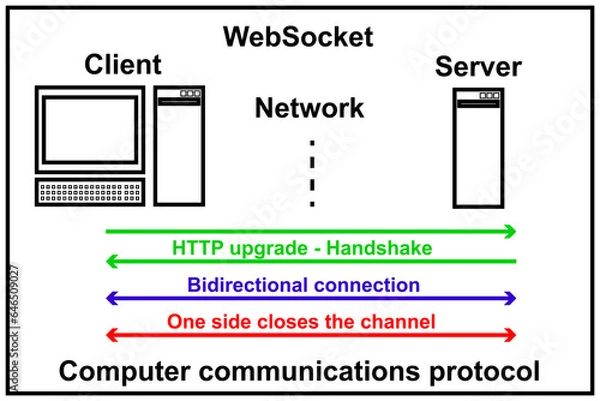 Fototapeta WebSocket computer communications protocol diagram. Network communications