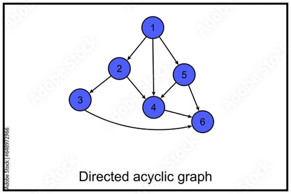 Fototapeta Directed acyclic graph or DAG. In mathematics, particularly graph theory - directed graph with no directed cycles