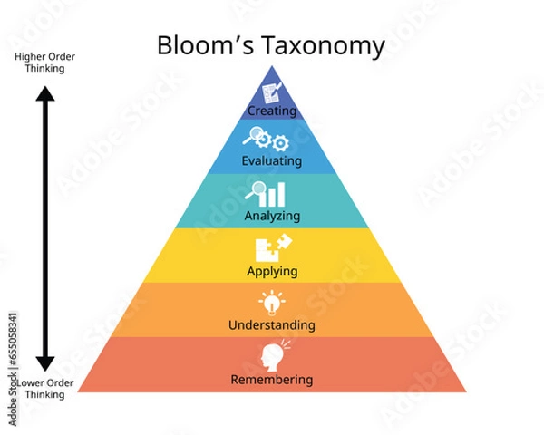 Fototapeta higher level thinking with taxonomy of 6 level of pyramid of thinking with icon
