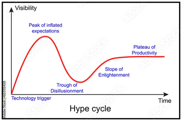 Fototapeta Model of abstract technology hype cycle. 