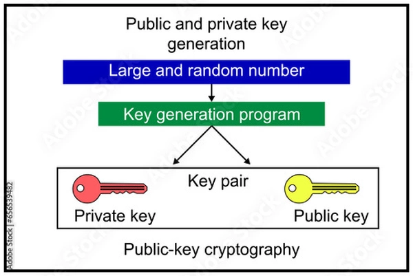 Fototapeta Public-key cryptography, or asymmetric cryptography - field of cryptographic systems that use pairs of related keys. Each key pair consists of a public key and a corresponding private key