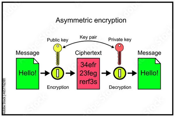 Fototapeta Public-key cryptography, or asymmetric cryptography, is the field of cryptographic systems that use pairs of related keys