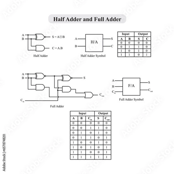 Obraz Half Adder and Full Adder Logic Circuit with truth table and symbol vector Design