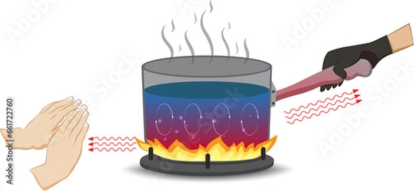 Fototapeta Heat transfer occurs through conduction, convection, and radiation. Three distinct modes involving direct contact, fluid movement, and electromagnetic waves.