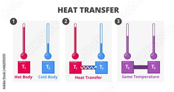 Obraz Vector scientific illustration of heat flow, heat transfer or Fourier's law isolated on white background. Conduction or convection of heat from hot body to cool body. Exchange of kinetic energy.