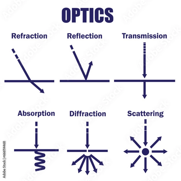 Fototapeta Properties of Light:
Transmission,Reflection,Refraction,Absorption,Diffraction,Scattering,Vector Image Illustration