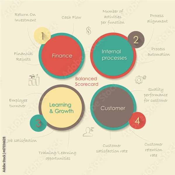 Obraz Balanced scorecard. Conceptual flat diagram