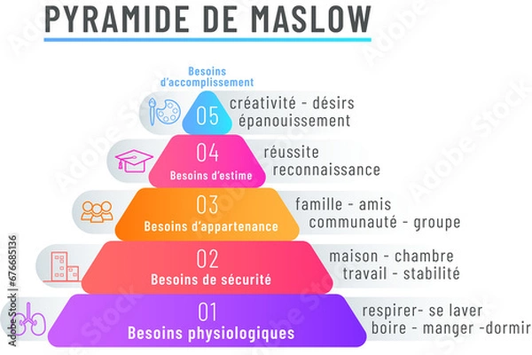 Obraz Pyramide de Maslow