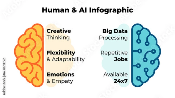 Fototapeta Human and AI brain hemispheres. Collaboration Infographic Template. Cooperation of artificial intelligence and human. Innovative Future Technology.