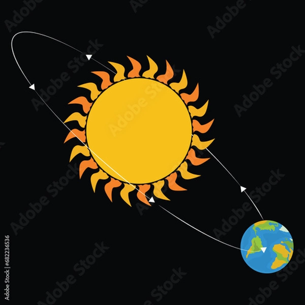 Obraz The Earth revolves around the Sun