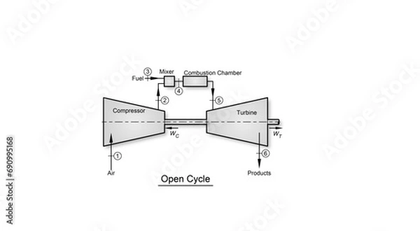 Fototapeta Brayton cycle thermodynamic diagram showing a gas turbine