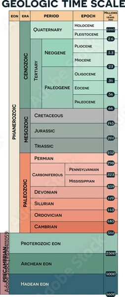Fototapeta Geologic time scale, eons, eras, periods and epochs. From Precambrian to Holocene colorful info table, engaging and informative.