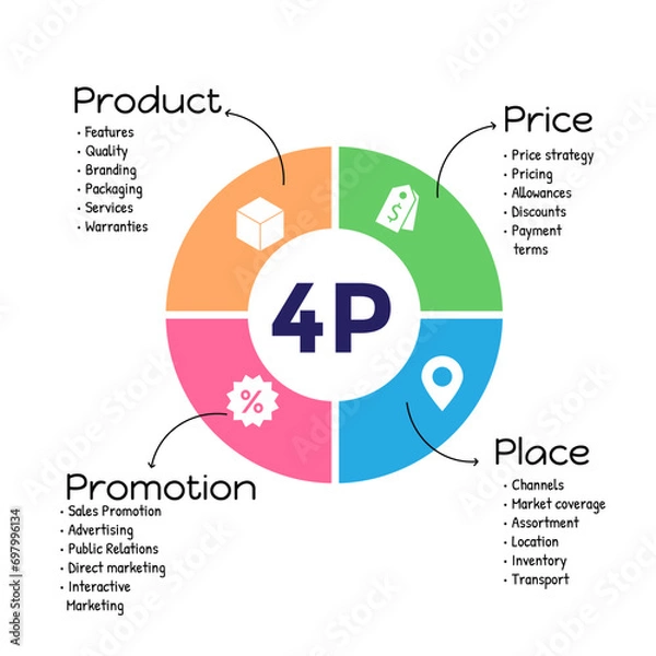 Fototapeta 4Ps Model of marketing mix infographic presentation template with icons has 4 steps such as Product, Place, Price and Promotion.