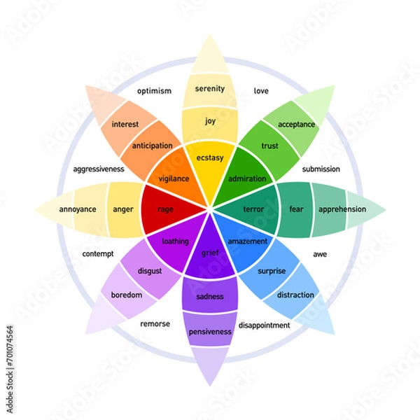 Fototapeta Plutchik's Color wheel of emotions infographic chart range of emotion