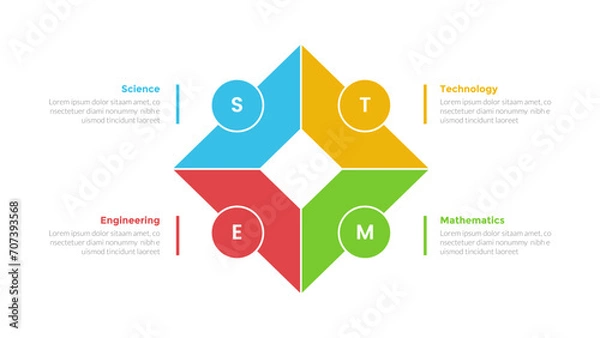 Fototapeta STEM education infographics template diagram with diamond shape outline with circle around with 4 point step design for slide presentation