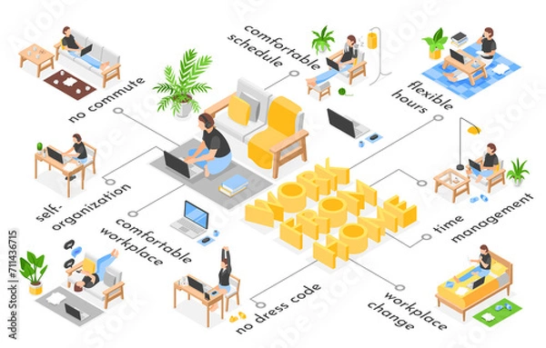 Fototapeta Work from home flowchart in isometric view