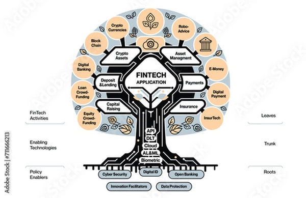 Fototapeta Comprehensive FinTech Application Tree Diagram Showcasing Industry Services and Technologies