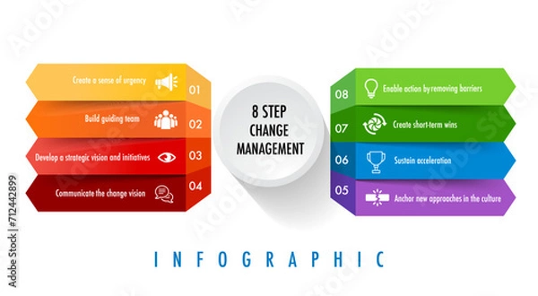 Fototapeta Infographic for 8 Stages of the change management model template in square shape, you can easily change title to use could apply for data timeline diagram roadmap report or progress presentation